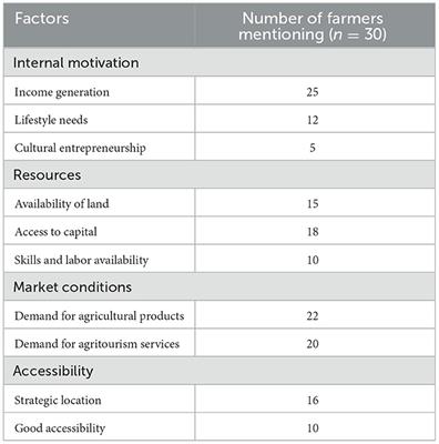 Tourism and farmers' economic transformation: lessons from North Toraja